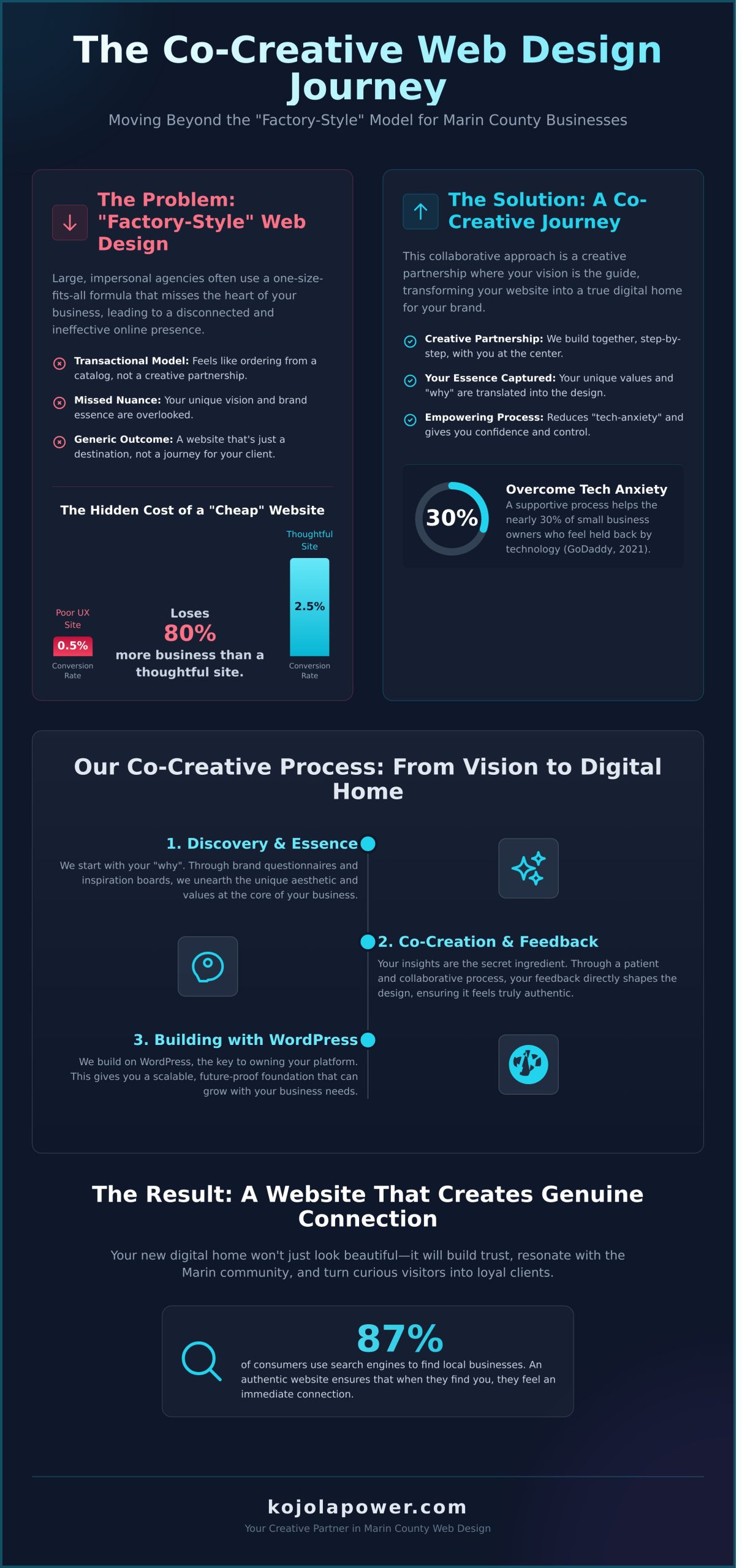 Marin County Web Design Co-Creating an Authentic Digital Presence for Your Small Business - Infographic | KojolaPower WordPress Website Design