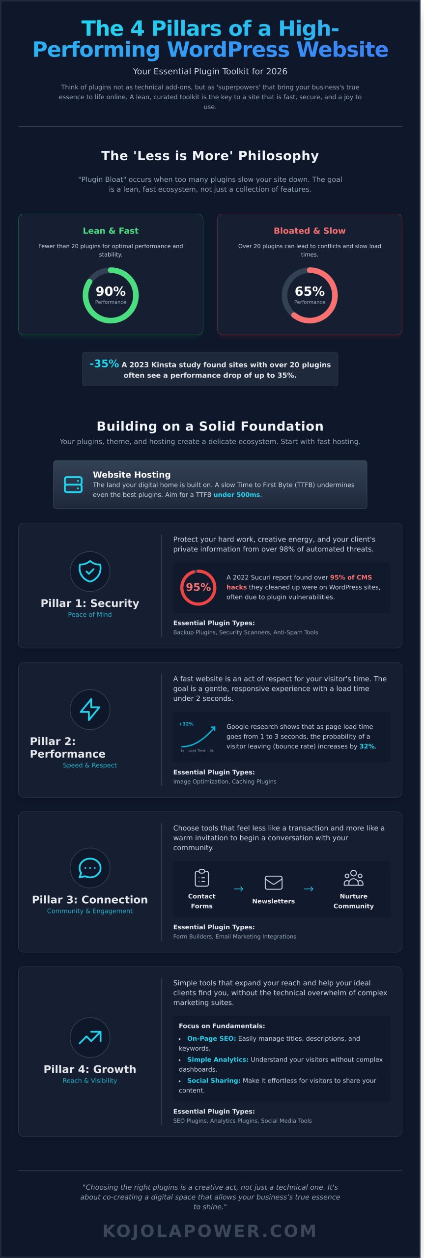The Essential WordPress Plugins for Business A Nurturing Guide for 2026 - Infographic | KojolaPower WordPress Website Design